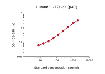 IL12B / IL12 p40 ELISA pair [MT86/221/MT618]. GTX03072