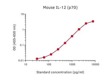 IL-12 p70 ELISA pair [C17.8/IL12-IV]. GTX03074