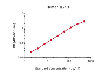 IL13 ELISA pair [25K2/MT1318]. GTX03076