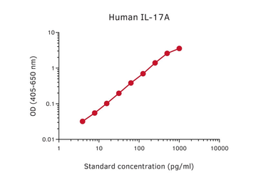 IL17A ELISA pair [MT44.6/MT504]. GTX03078