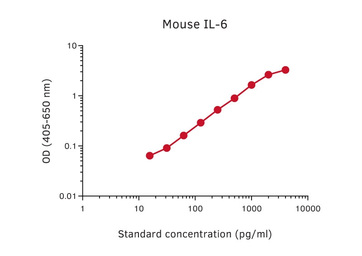 IL6 ELISA pair [MT26B2/32C11]. GTX03096