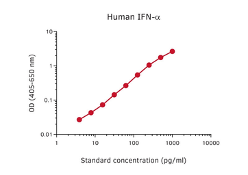 Interferon alpha ELISA pair [MT1/3/5/MT2/4/6]. GTX03097