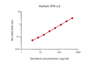 Interferon alpha ELISA pair [MT1/MT2]. GTX03098