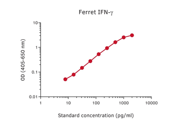 Interferon gamma ELISA pair [MTF14/MTF19]. GTX03103