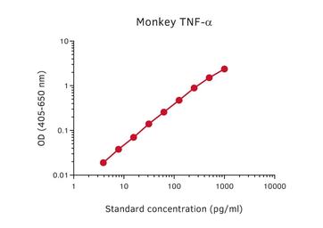 TNF alpha ELISA pair [MT21A8/MT15B15]. GTX03113