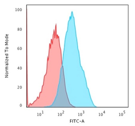 Anti-LI-Cadherin antibody [CDH17/2618] used in Flow cytometry (FCM). GTX03259