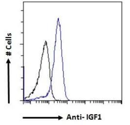 Anti-IGF1 antibody used in Flow cytometry (FCM). GTX03348
