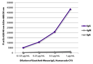 Goat Anti-Mouse IgG antibody (Cy5), pre-adsorbed. GTX03670