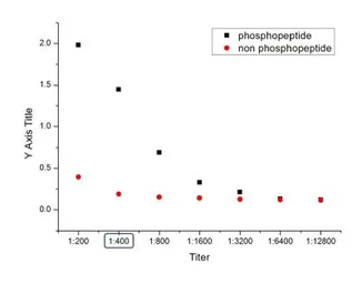 Anti-PPAR alpha (phospho Ser12) antibody used in ELISA (ELISA). GTX03713