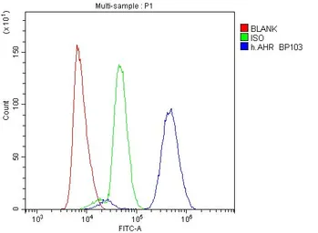 Anti-AHR antibody used in Flow cytometry (FCM). GTX03719