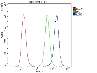 Anti-Lipocalin-2 antibody used in Flow cytometry (FCM). GTX03729
