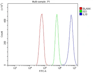 Anti-IL18 antibody used in Flow cytometry (FCM). GTX03734