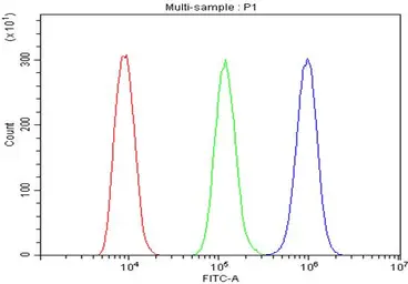 Anti-LONP1 antibody used in Flow cytometry (FCM). GTX03806