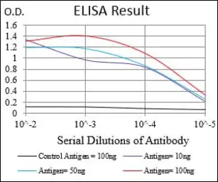 Anti-PTP1B antibody [4F8F11] used in ELISA (ELISA). GTX04099