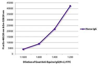 Goat Anti-Horse IgG antibody (FITC). GTX04104-06