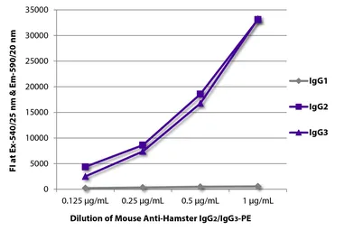Mouse Anti-Armenian Hamster IgG2+IgG3 antibody [SB139e] (PE). GTX04118-08