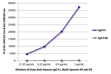 Goat Anti-Human IgG (Fc) antibody, pre-adsorbed (PE). GTX04119-08