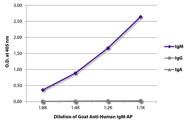 Goat Anti-Human IgM (Mu chain) antibody, pre-adsorbed (AP). GTX04120-03