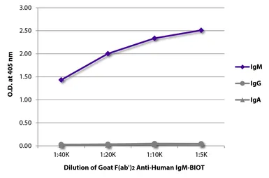 Goat Anti-Human IgM (Mu chain) antibody, F(ab')2 fragment, pre-adsorbed (Biotin). GTX04121-02