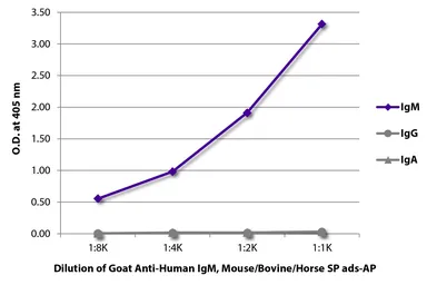 Goat Anti-Human IgM (Mu chain) antibody, pre-adsorbed (AP). GTX04122-03