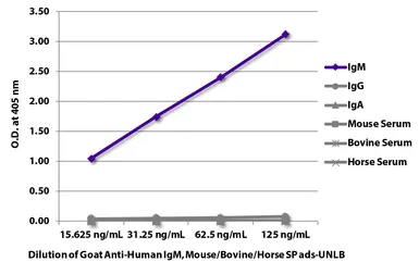 Goat Anti-Human IgM (Mu chain) antibody, pre-adsorbed. GTX04122