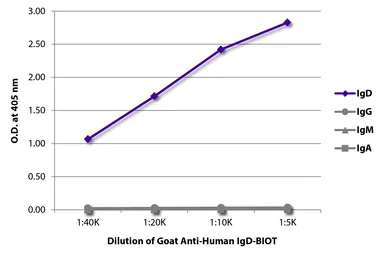 Goat Anti-Human IgD (Heavy chain) antibody, pre-adsorbed (Biotin). GTX04123-02