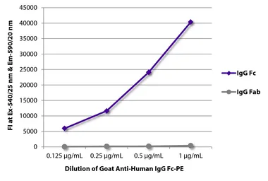Goat Anti-Human IgG (Fc) antibody, pre-adsorbed (PE). GTX04125-08