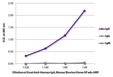 Goat Anti-Human IgA (Heavy chain) antibody, pre-adsorbed (HRP). GTX04128-01