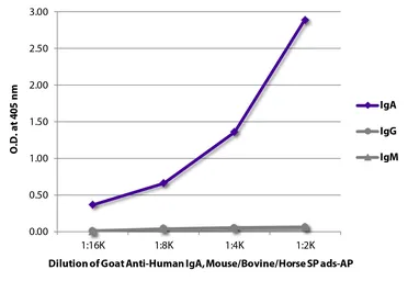 Goat Anti-Human IgA (Heavy chain) antibody, pre-adsorbed (AP). GTX04128-03
