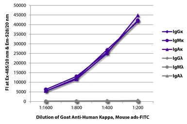 Goat Anti-Human kappa light chain antibody, pre-adsorbed (FITC). GTX04130-06