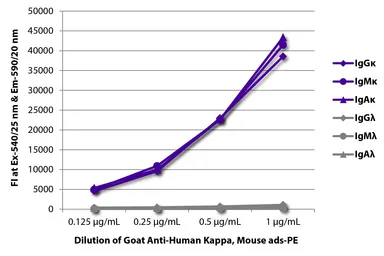 Goat Anti-Human kappa light chain antibody, pre-adsorbed (PE). GTX04130-08
