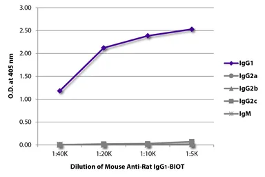 Mouse Anti-Rat IgG1 antibody [G11C5] (Biotin). GTX04139-02
