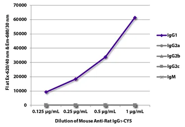 Mouse Anti-Rat IgG1 antibody [G11C5] (Cy5). GTX04139-24