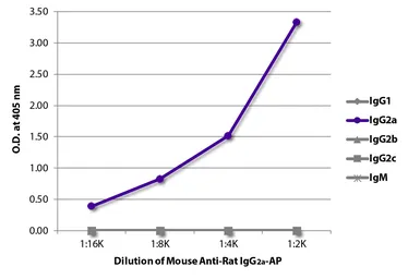 Mouse Anti-Rat IgG2a antibody [2A8F4] (AP). GTX04140-03