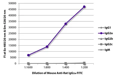 Mouse Anti-Rat IgG2a antibody [2A8F4] (FITC). GTX04140-06