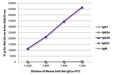 Mouse Anti-Rat IgG2b antibody [2B10A8] (FITC). GTX04141-06