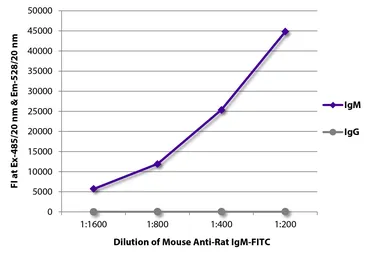 Mouse Anti-Rat IgM antibody [M2A1] (FITC). GTX04143-06