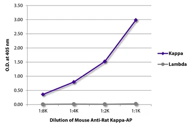 Mouse Anti-Rat kappa light chain antibody [K4F5] (AP). GTX04145-03