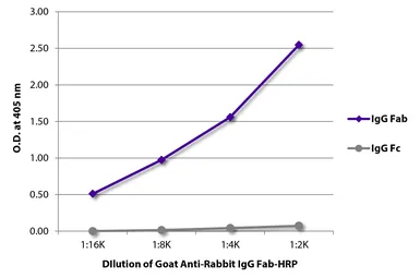 Goat Anti-Rabbit IgG (Fab) antibody, pre-adsorbed (HRP). GTX04147-01