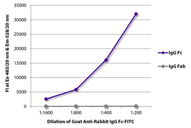 Goat Anti-Rabbit IgG (Fc) antibody, pre-adsorbed (FITC). GTX04148-06