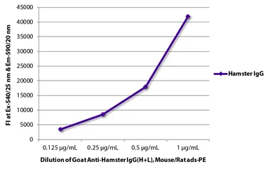 Goat Anti-Golden Syrian Hamster IgG antibody, pre-adsorbed (PE). GTX04160-08