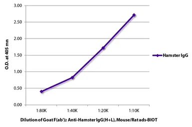 Goat Anti-Golden Syrian Hamster IgG antibody, F(ab')2 fragment, pre-adsorbed (Biotin). GTX04161-02