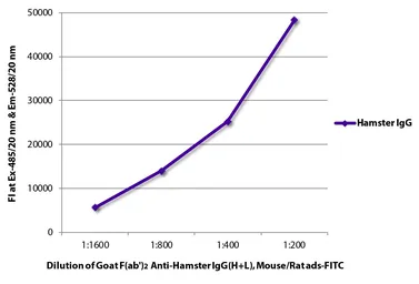 Goat Anti-Golden Syrian Hamster IgG antibody, F(ab')2 fragment, pre-adsorbed (FITC). GTX04161-06