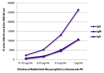 Rabbit Anti-Mouse IgG antibody, pre-adsorbed (PE). GTX04170-08