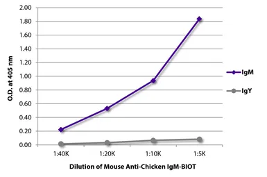 Mouse Anti-Chicken IgM antibody [M-1] (Biotin). GTX04172-02