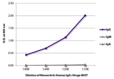 Mouse Anti-Human IgG1 (hinge region) antibody [4E3] (Biotin). GTX04178-02
