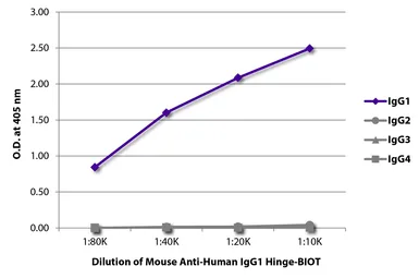 Mouse Anti-Human IgG1 (hinge region) antibody [4E3] (Biotin). GTX04178-02