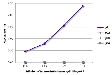 Mouse Anti-Human IgG1 (hinge region) antibody [4E3] (AP). GTX04178-03