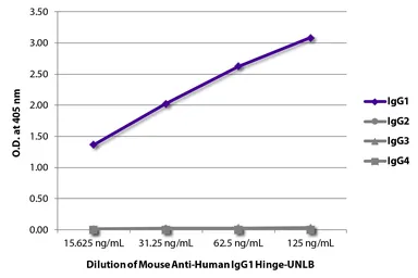 Mouse Anti-Human IgG1 (hinge region) antibody [4E3]. GTX04178
