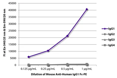 Mouse Anti-Human IgG1 (Fc) antibody [HP6001] (PE). GTX04179-08